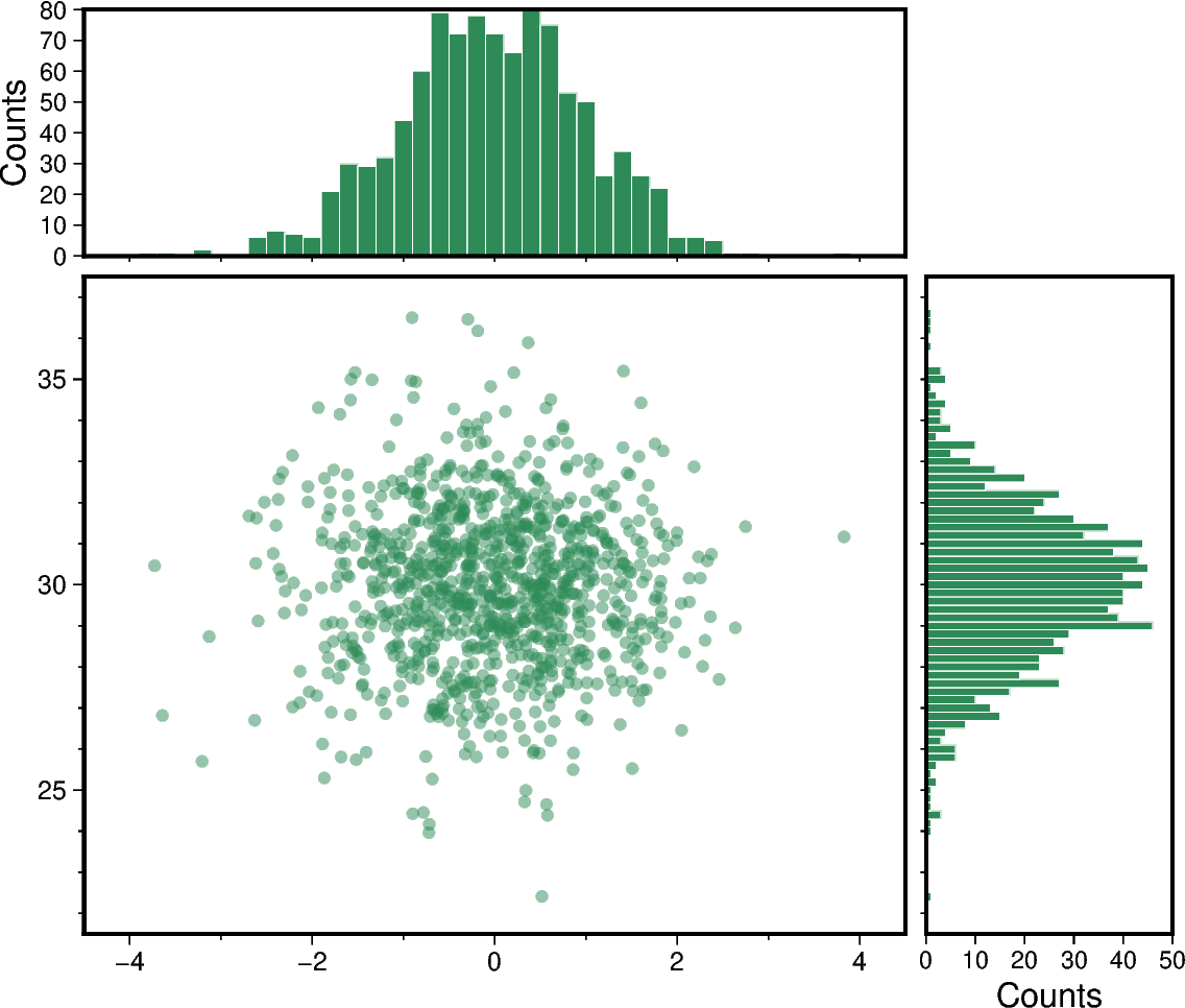 scatter and histograms